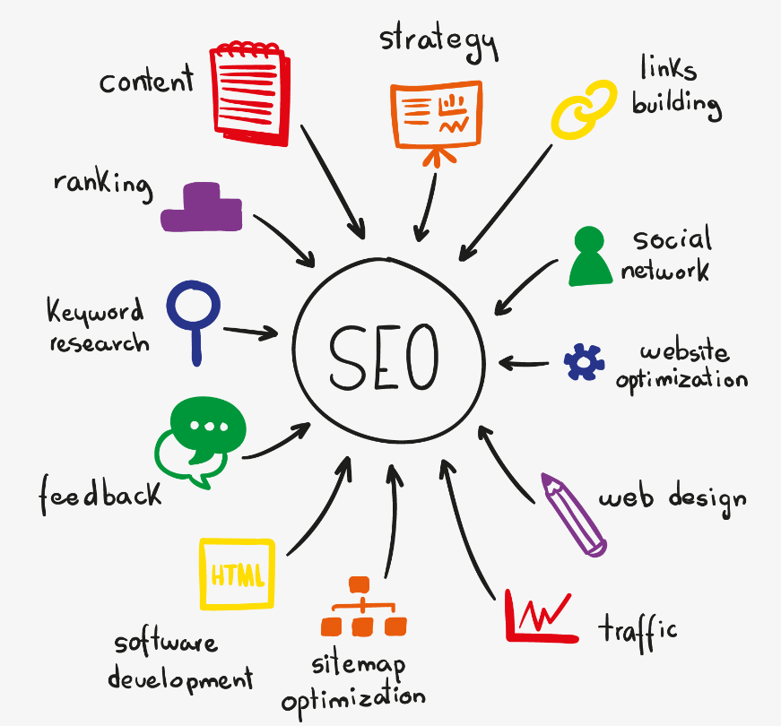 SEO Process - Traffikare